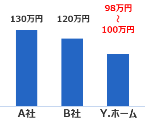 価格を比較